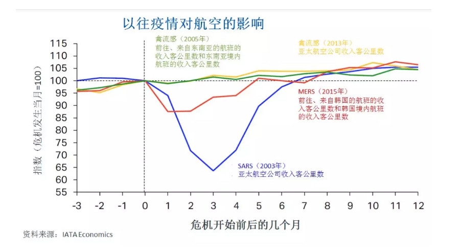 海運價格-疫情影響│新冠肺炎疫情對航空業(yè)沖擊初步分析