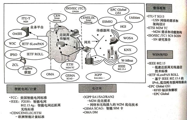 物聯(lián)網(wǎng)的關鍵技術有哪些？