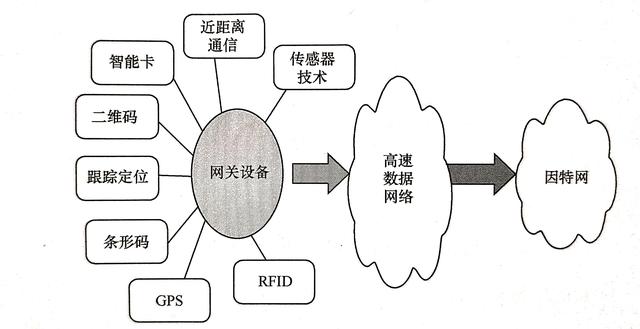 物聯(lián)網(wǎng)的關鍵技術有哪些？