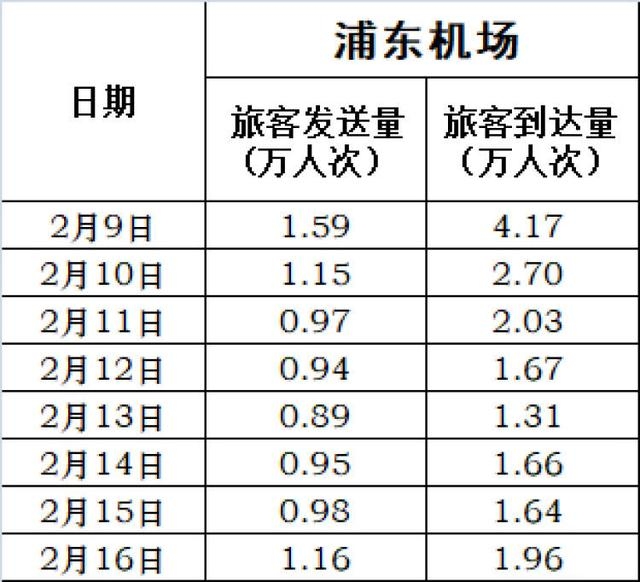 伊朗空運(yùn)-浦東機(jī)場客流連續(xù)4天回升 16日進(jìn)港旅客1.96萬人次（附圖）