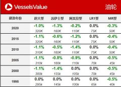 香港國(guó)際空運(yùn)-VesselsValue:一周船舶交易公報(bào)