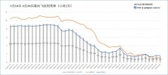 
深圳貨運(yùn)貨代公司-每日民航數(shù)據(jù)：20日全國累計(jì)取消航班10645架次