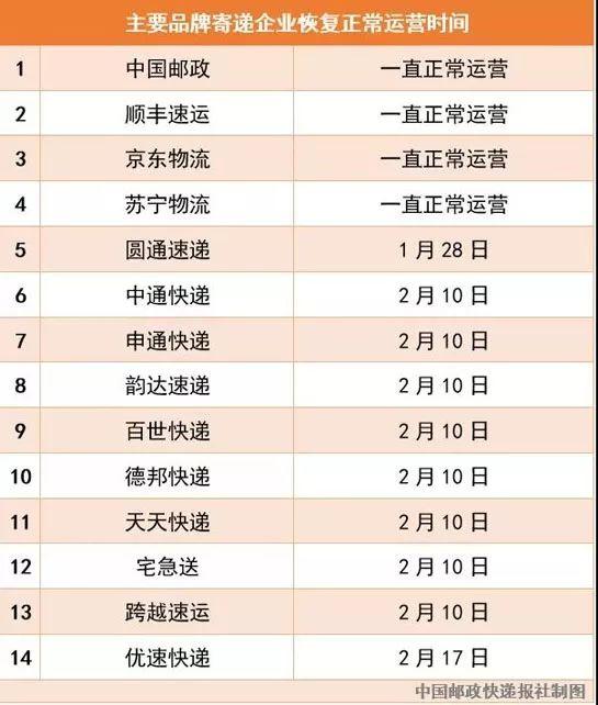 馬上能收到快遞啦！國(guó)家郵政局：13家快遞企業(yè)恢復(fù)正常運(yùn)營(yíng)