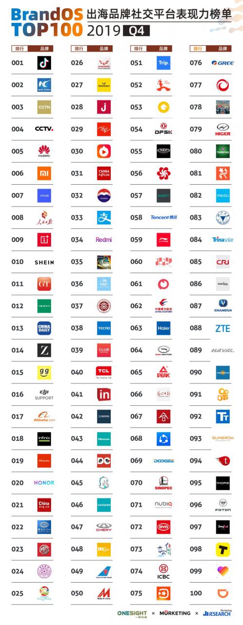中國品牌海外社交力2019Q4榜單發(fā)布，同時(shí)提出七大海外推廣策略
