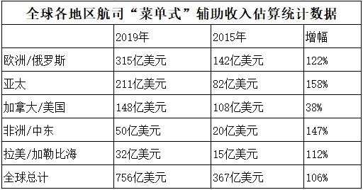 歐洲航司輔收全球領(lǐng)先，2019年實現(xiàn)315億美元