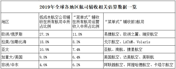 歐洲航司輔收全球領(lǐng)先，2019年實現(xiàn)315億美元