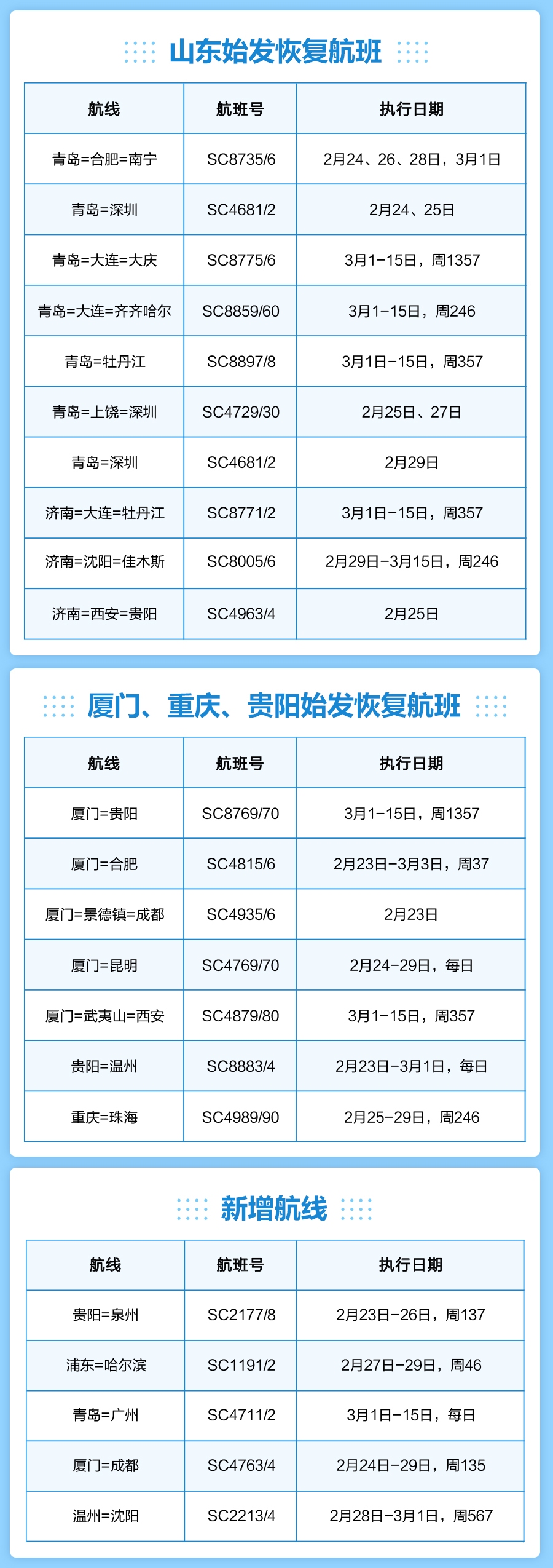 國際空運跟蹤查詢-助力復工復產(chǎn)！山航恢復220余航班（附圖）