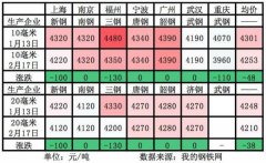 運(yùn)費(fèi)報價-疫情加劇船板市場壓力？