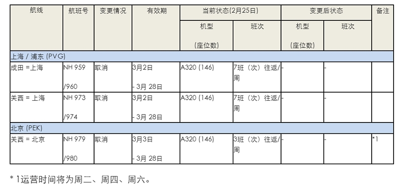 貨代公司-受新型冠狀病毒影響，全日空將取消關(guān)西往返北京、上海航班