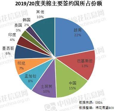 美棉出口持續(xù)強(qiáng)勁 中國采購拐點何時到來？