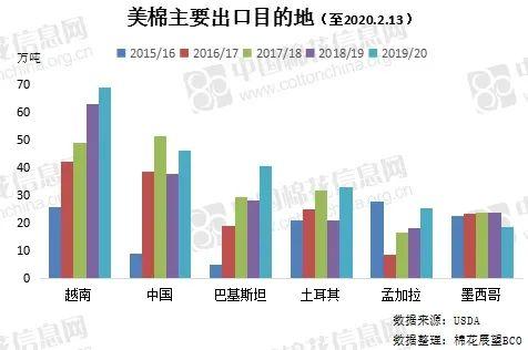 美棉出口持續(xù)強(qiáng)勁 中國采購拐點何時到來？