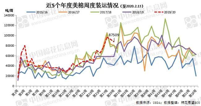 美棉出口持續(xù)強(qiáng)勁 中國采購拐點何時到來？