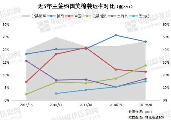 美棉出口持續(xù)強(qiáng)勁 中國采購拐點何時到來？