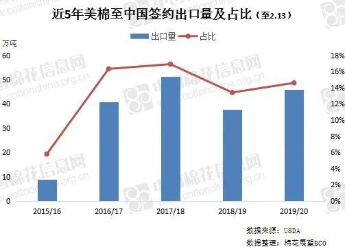 美棉出口持續(xù)強(qiáng)勁 中國采購拐點何時到來？