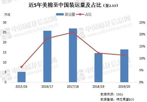 美棉出口持續(xù)強(qiáng)勁 中國采購拐點何時到來？
