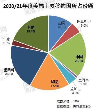 美棉出口持續(xù)強(qiáng)勁 中國采購拐點何時到來？