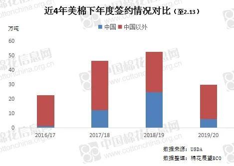 美棉出口持續(xù)強(qiáng)勁 中國采購拐點何時到來？