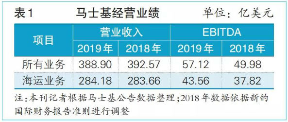 上海空運(yùn)公司-2019，班輪業(yè)它們“盈”了