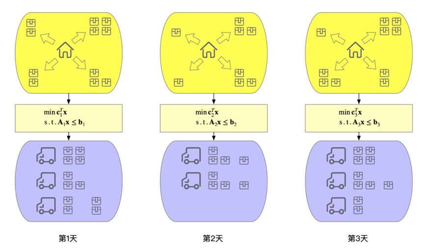 疫情期間如何讓快遞送得更快?菜鳥網(wǎng)絡(luò)AAAI論文用深度學(xué)習(xí)驅(qū)動(dòng)MIP求解
