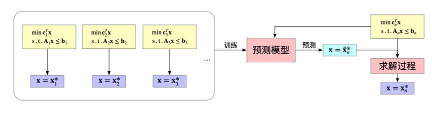 疫情期間如何讓快遞送得更快?菜鳥網(wǎng)絡(luò)AAAI論文用深度學(xué)習(xí)驅(qū)動(dòng)MIP求解