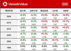 國(guó)際貨代公司-VesselsValue:一周船舶交易價(jià)格公報(bào)