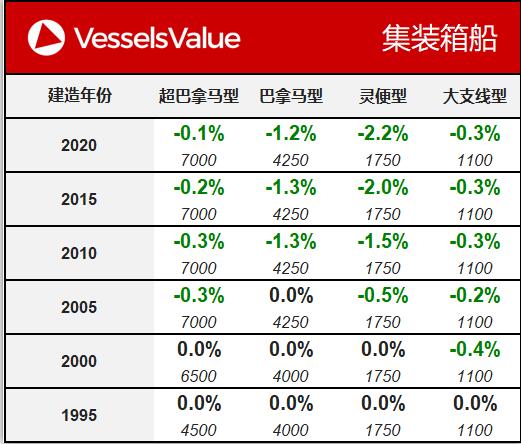 國(guó)際貨代公司-VesselsValue：一周船舶交易價(jià)格公報(bào)
