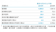 國際空運-凈利潤2050萬美元，太平洋航運發(fā)布 2019 年全年業(yè)績
