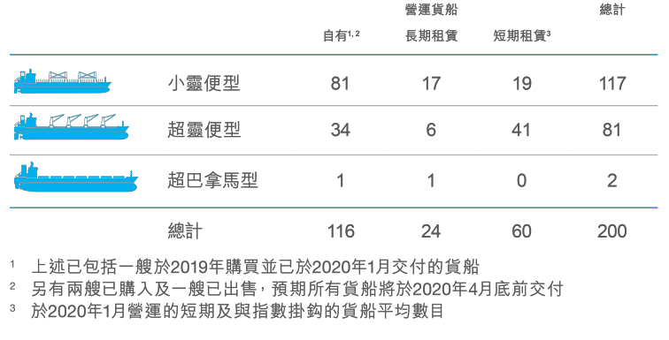 國際空運-凈利潤2050萬美元，太平洋航運發(fā)布 2019 年全年業(yè)績
