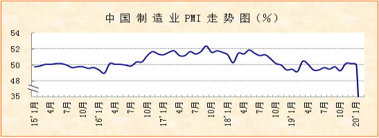 2月份制造業(yè)PMI顯示：指數(shù)下降至35.7% 新冠肺炎疫情短期影響明顯