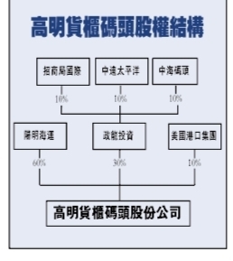hs編碼-國(guó)內(nèi)航運(yùn)三巨頭1.35億美元入股高雄碼頭