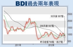 從北京托運(yùn)到美國-超大型油輪租金料降兩成 航運(yùn)業(yè)復(fù)蘇慢于預(yù)期(附圖)