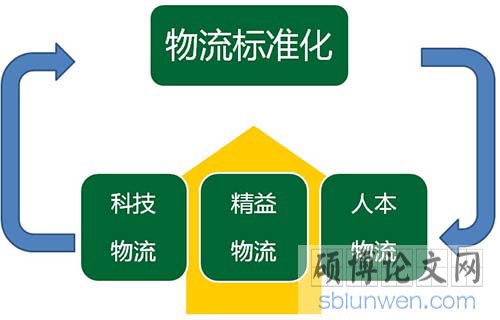 物流管理專業(yè)研究生畢業(yè)論文怎么寫(xiě)？