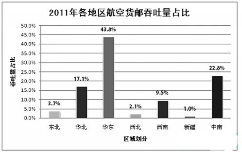 海運(yùn)訂艙-中國的航空貨運(yùn)市場格局