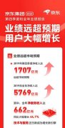 國際快遞費(fèi)在線查詢-2019京東零售利潤率達(dá)2.5% 消費(fèi)品高增長贏得用戶信賴