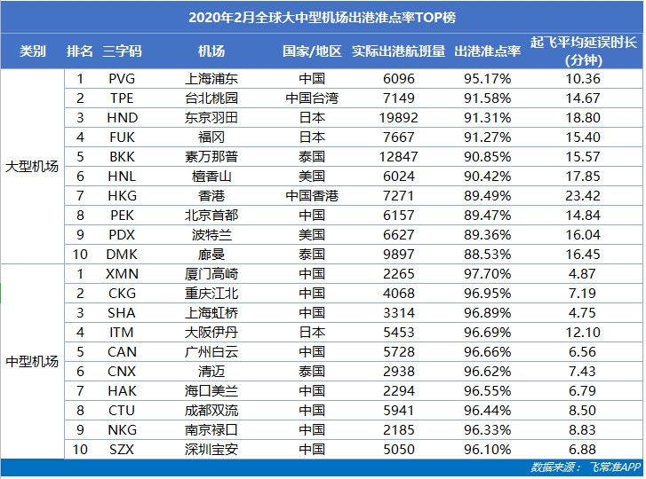 上海浦東機場成全球最準(zhǔn)點的大型機場