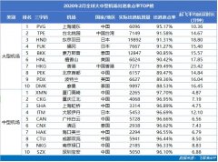 國際快遞報價表-2月中國機(jī)場航班量同比驟降72.06% （附圖）