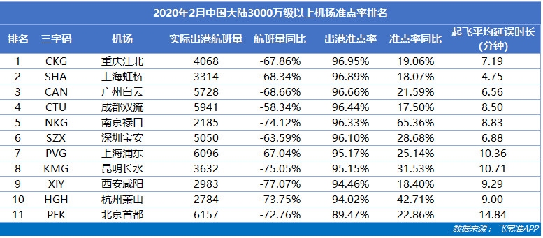 2月中國機場航班量同比驟降72.06%