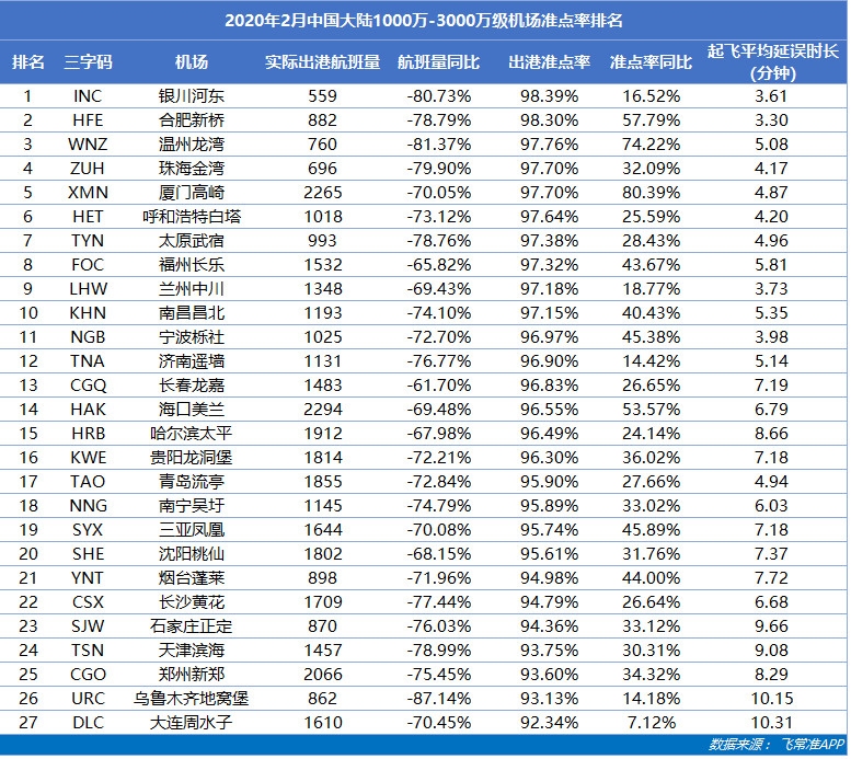 2月中國機場航班量同比驟降72.06%