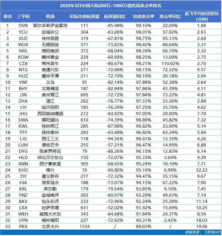 2月中國機場航班量同比驟降72.06%