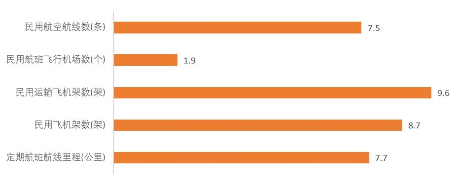 1995-2014年航線、機場、飛機、航線里程等年均增長速度（%）