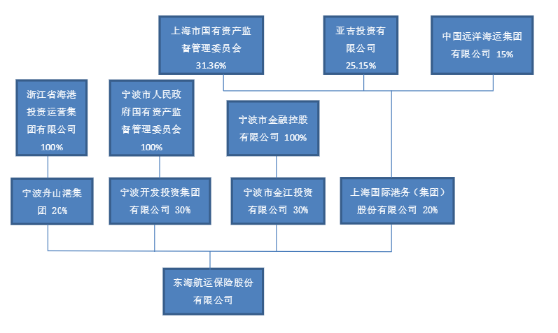 空運(yùn)價(jià)格查詢-人保擬出清東海航運(yùn)保險(xiǎn)全部股權(quán)，寧波企業(yè)接盤