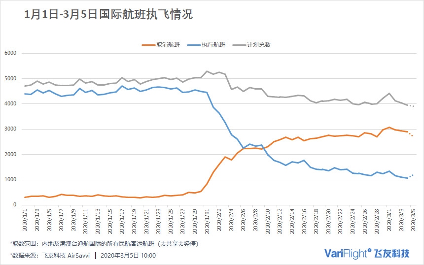 1月1日-3月5日全國（含港澳臺）航班整體執(zhí)飛情況 來源：飛友科技