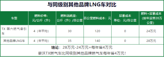 憑實力火爆，中國重汽燃?xì)廛嚭堋坝埠恕?1)1181.png