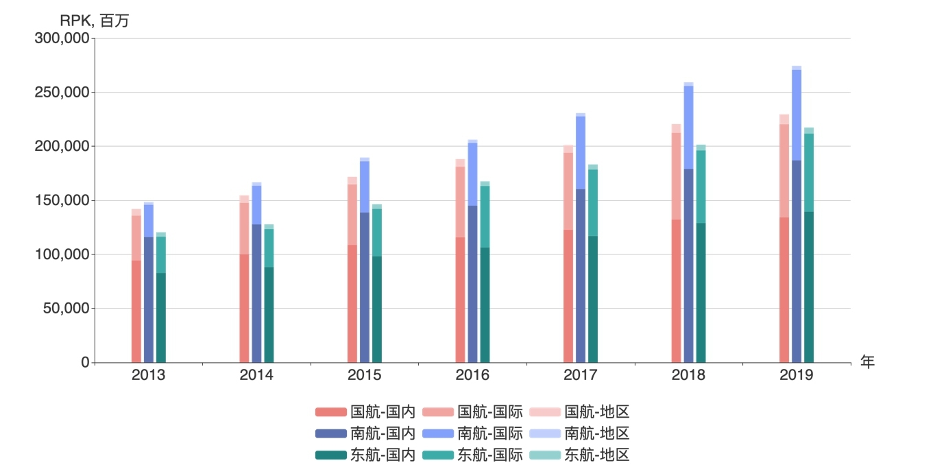 三大航RPK，2013-2019