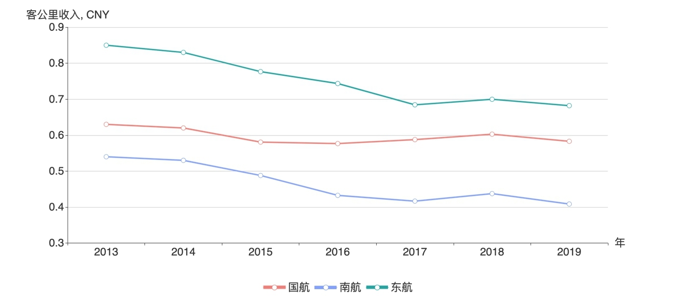 三大航總體客公里收入，2013-2019