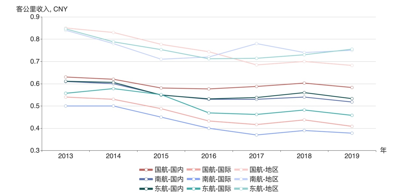 三大航國內(nèi)、國際、地區(qū)航線客座率明細，2013-2019
