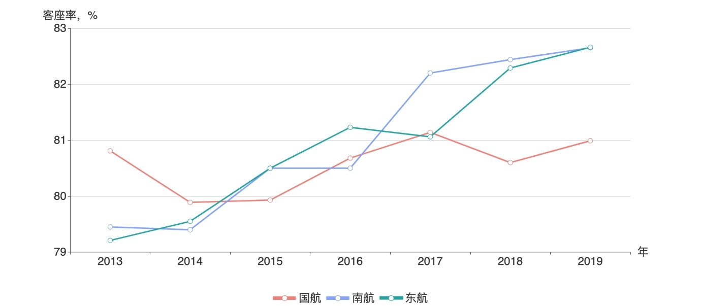 三大航總體客座率，2013-2019