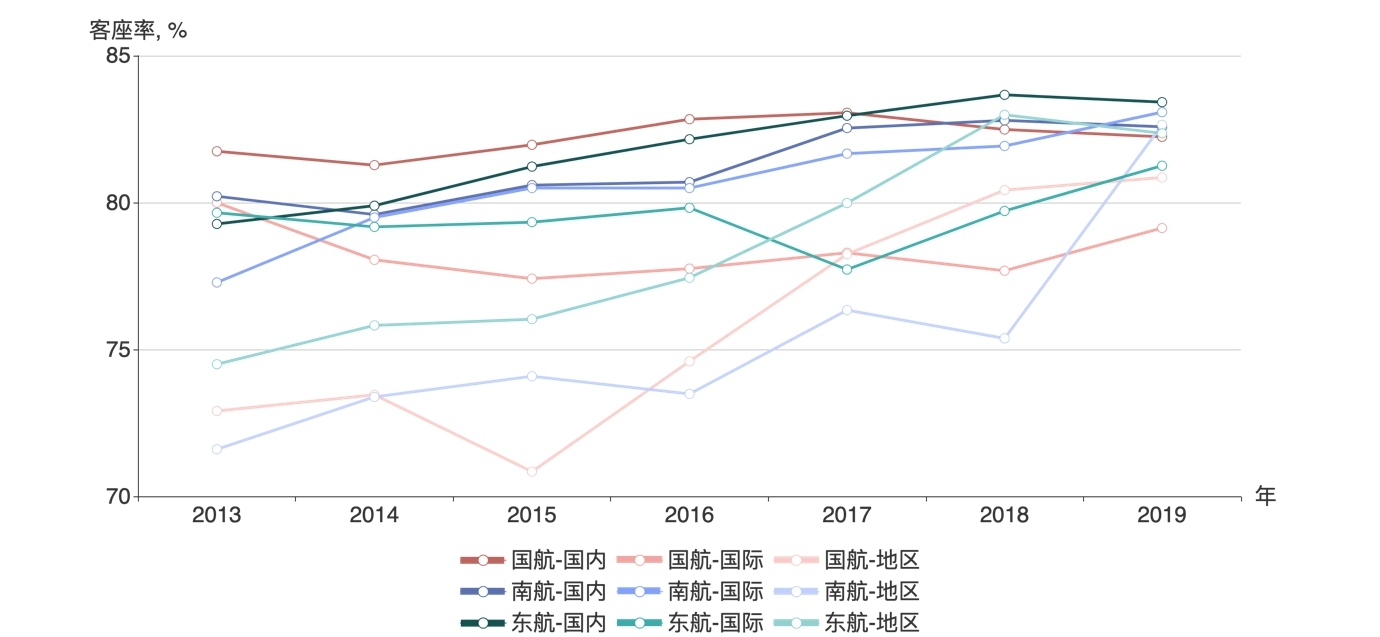 三大航國內(nèi)、國際、地區(qū)航線客座率明細，2013-2019