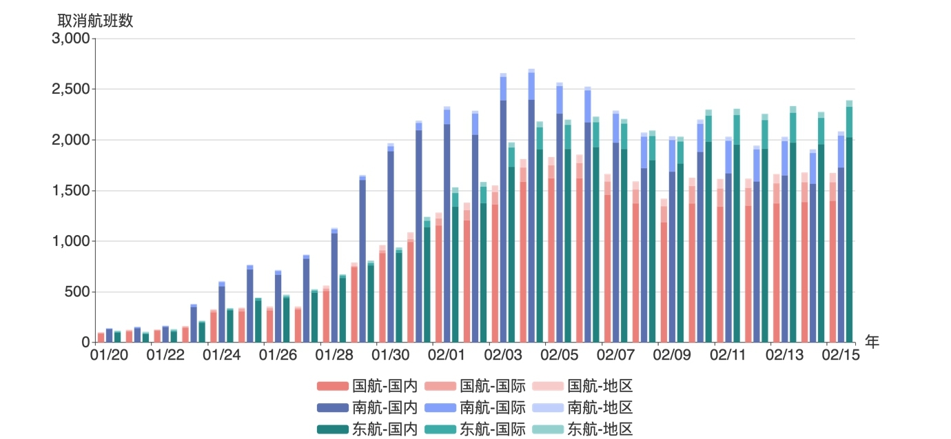 三大航取消航班數(shù)，2020/1/20-2020/2/15