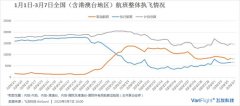 香港空運-每日民航數(shù)據(jù)：3月6日內(nèi)地航司執(zhí)行航班5546架次